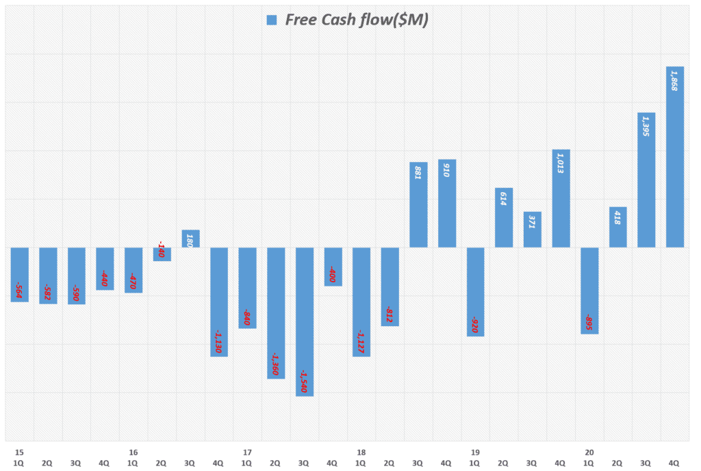 테슬라 실적, 분기별 테슬라 잉여현금흐름(Free Cash Flow) 추이( ~ 20년 4분기), quarterly Tesla FCF(Free Cash Flow, Graph by Happist