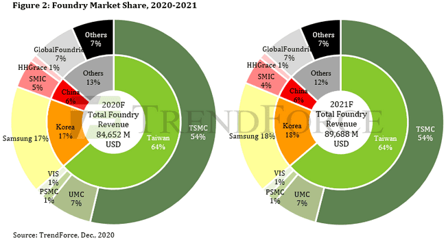 파운드리 시장 전망, 트렌포스 2021년 파운드 시장점유율 전망, Yearly Global Foundry Market share, Data from Trenforce,全球晶圓代工市場圖二, Graph by Happist