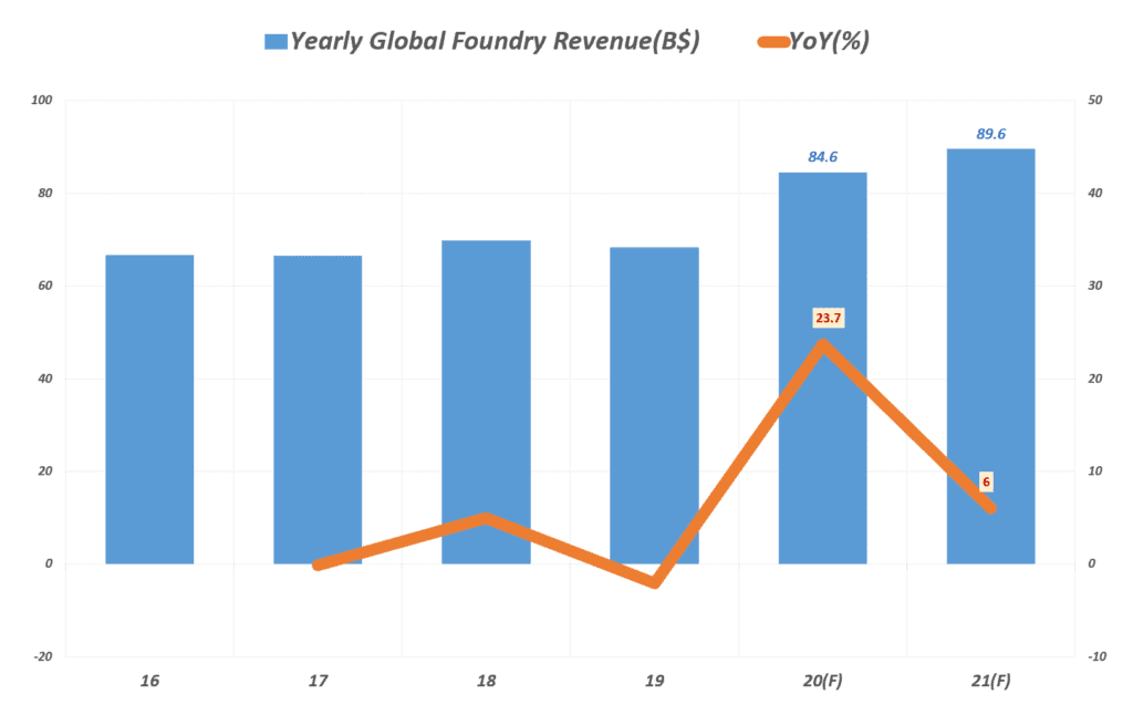 트렌포스 2021년 파운드 시장 전망, Yearly Global Foundry Revenue(B$), Data from Trenforce, Graph by Happist