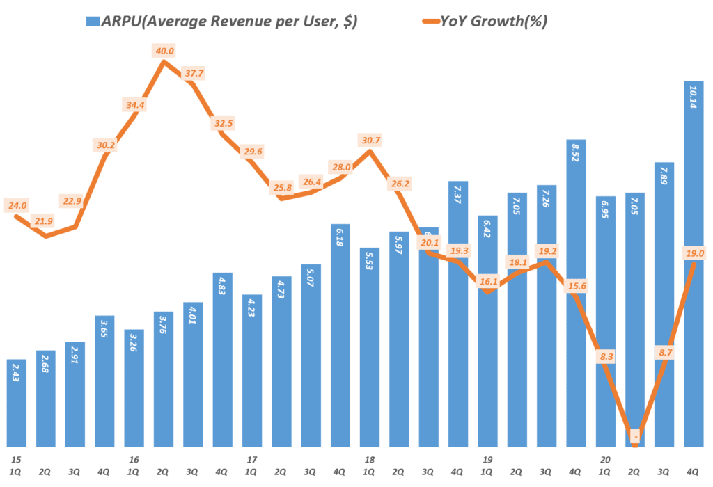 페이스북 실적, 분기별 페이스북 사용자당 평균 수익(ARPU) 추이( ~ 20년 4분기), Quarterly Facebook Average Revenue Per User, $), Graph by Happist.