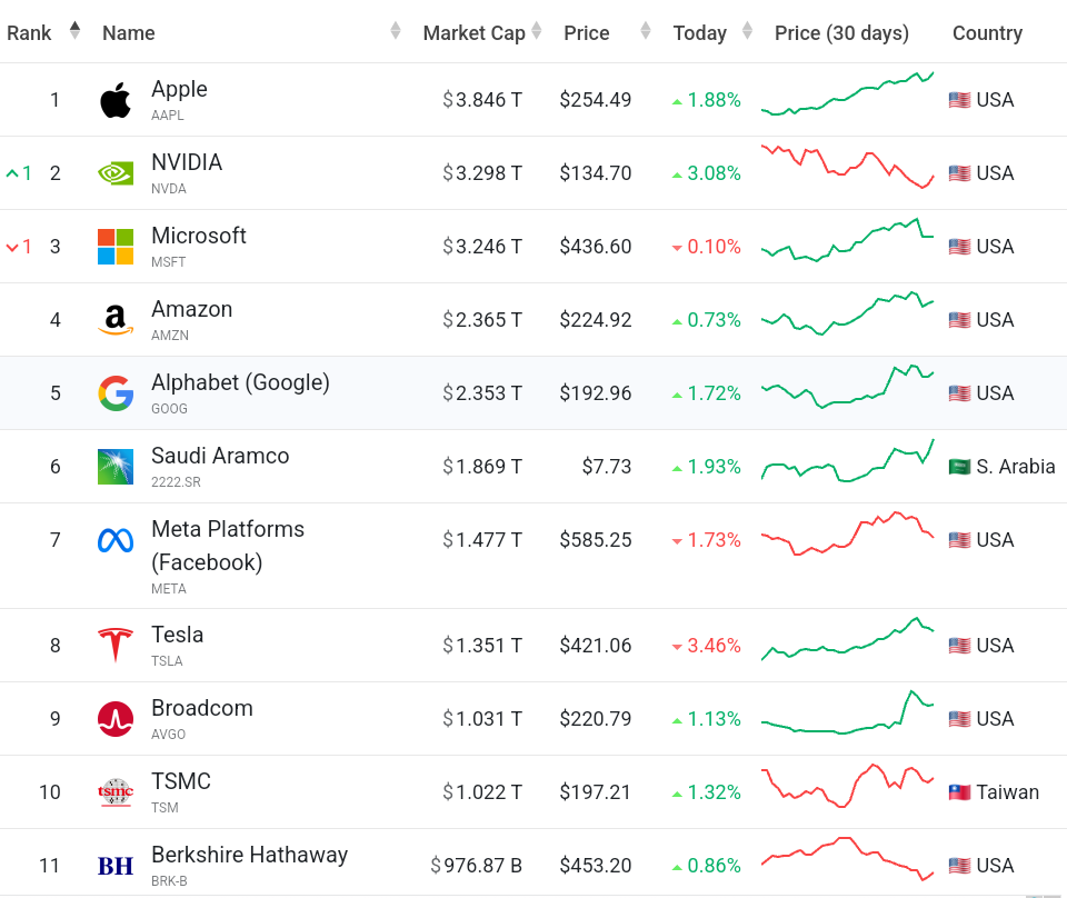 세계 시가총액 순위, 글로벌 기업 시가총액 순위 Top 10, Capture by happist