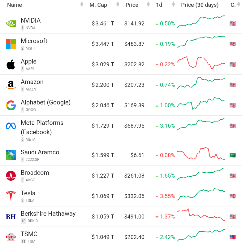 06/05, 시가총액 순위, 시가총액 Top 10
