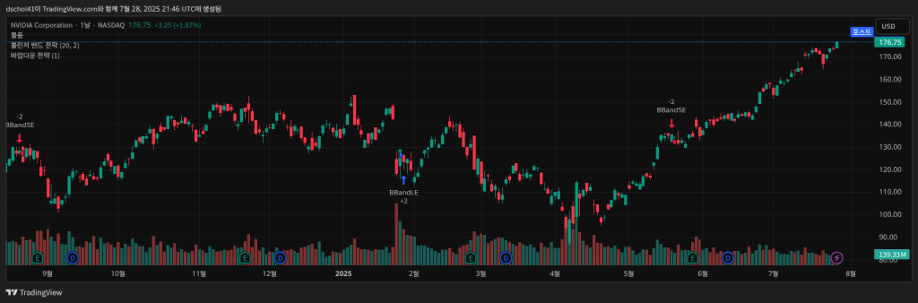 엔비디아 주가 추이
