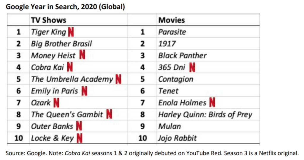 2020년 TV 쇼 및 영와 검색 순위, Table by Netflix