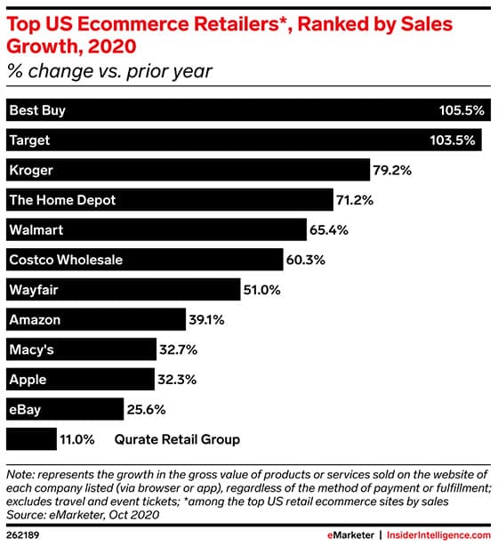 2020년 미국 온라이쇼핑 매출 성장율 Top 10기업, Graph by eMarketer