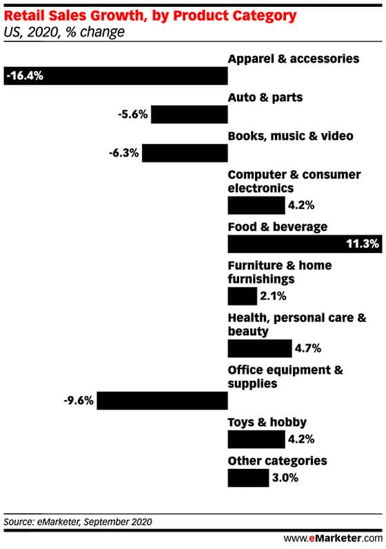 2020년 상품 카테고리별 전년비 매출 증가율 비교, Graph by emarketer