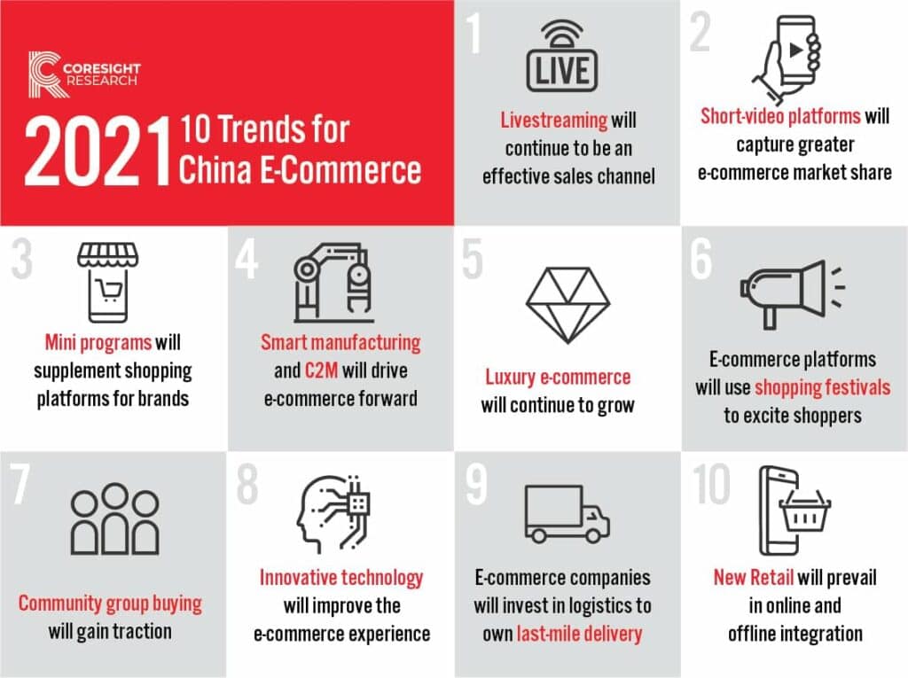 2021년 중국 이커머스 트렌드 Top 10, 2021 10 trend chinese eCommerce report