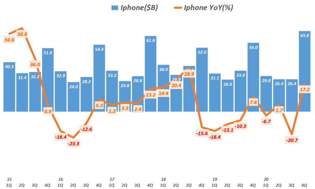 4분기 애플 실적, 분기별 아이폰 매출 및 성장률( ~2020년 4분기), Quarterly iPhone sales and Growth rate, Graph by Happist.
