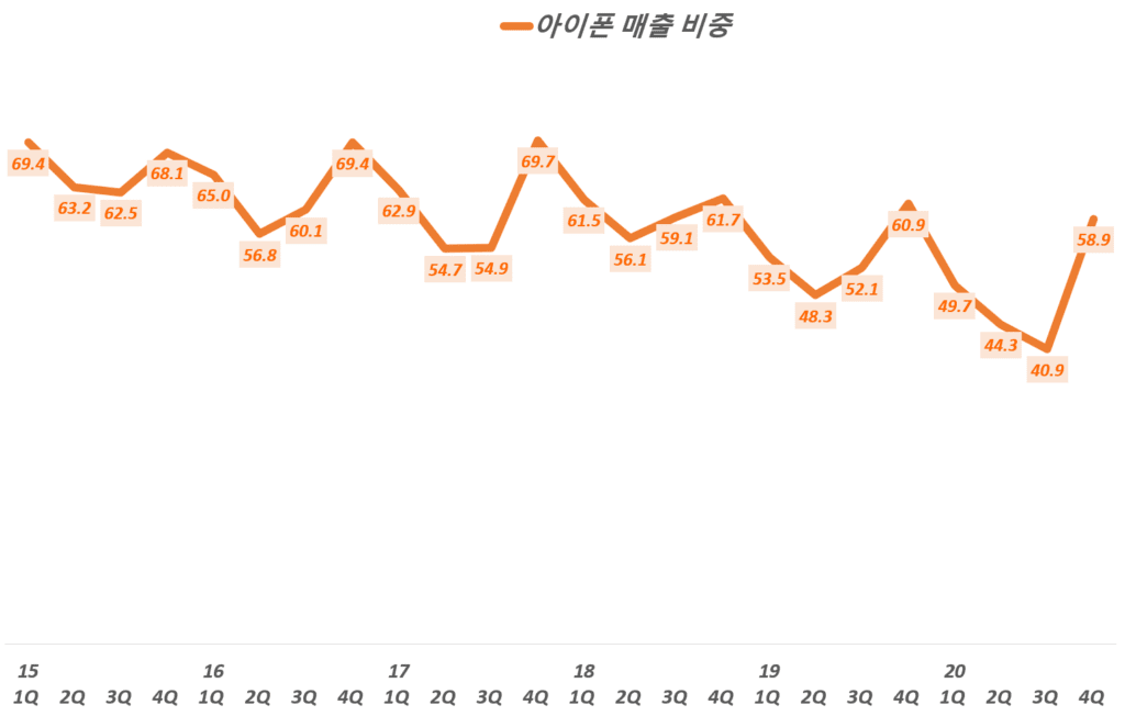 4분기 애플 실적, 분기별 아이폰 매출 비중 추이( ~ 2020년 4분기), Quarterly iPhone sales and portion, Graph by Happist