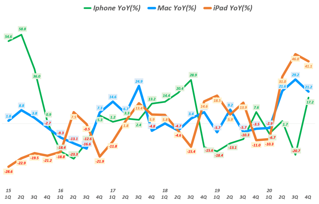 4분기 애플 실적, 분기별 아이폰과 맥 그리고 아이패드 매출 성장률 비교( ~ 20년 4분기), Graph by Happist