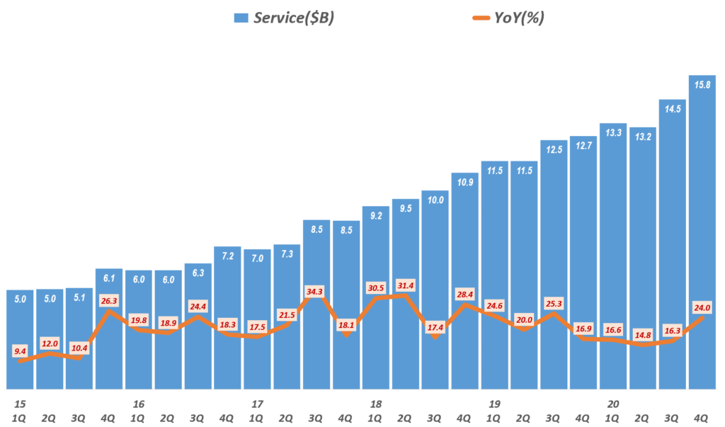 4분기 애플 실적, 분기별 애플 서비스 비즈니스 매출 및 성장율( ~2020년 4분기) Quarterly Apple' Service Revenue & Y2Y Growth rate, Graph by Happist