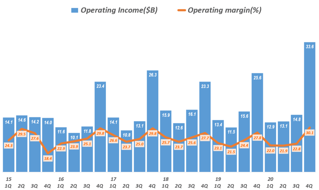4분기 애플 실적, 분기별 애플 영업이익 및 영업이익률 추이(~2020년 4분기), Quarterly Apple's Net Profit & Profit Ratio, Graph by Happist