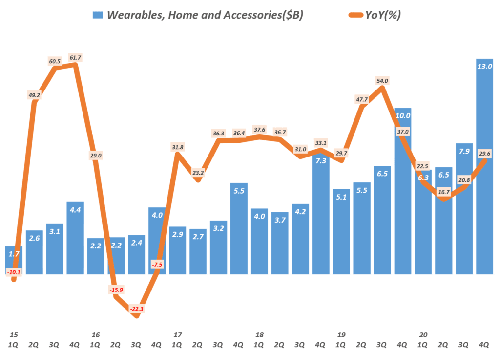 4분기 애플 실적, 분기별 애플 웨어러블 제품군 매출 및 성장율( ~2020년 4분기) Quarterly Apple' Wearables, Home and Accessories' Revenue & Y2Y Growth rate, Graph by Happist