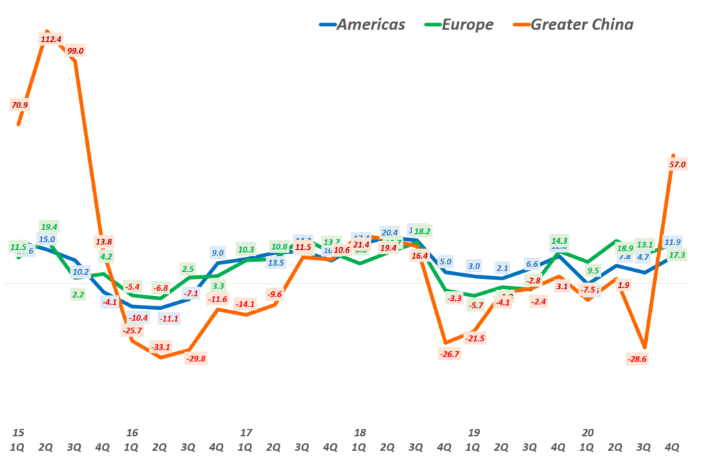 4분기 애플 실적,  지역별 분기별 성장율 추이( ~2020년 4분기) Quarterly Apple' regional Revenue Y2Y Growth rate by Area, Graph by Happist