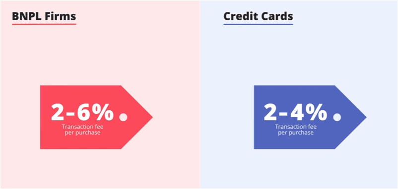 BNPL 수수료와 신용카드 수수료 비교, BNPL vs Credit Card