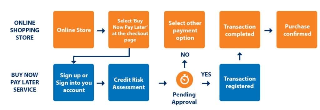 BNPL 서비스 다이어그램, Buy Now Pay Later Diagram