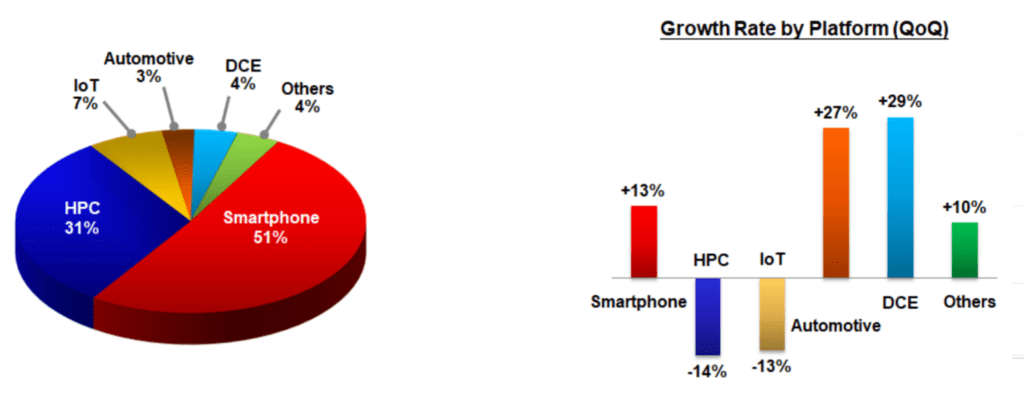 TSMC 실적, 20년 4분기 TSMC 플랫폼별 매출 비중 및 성장률