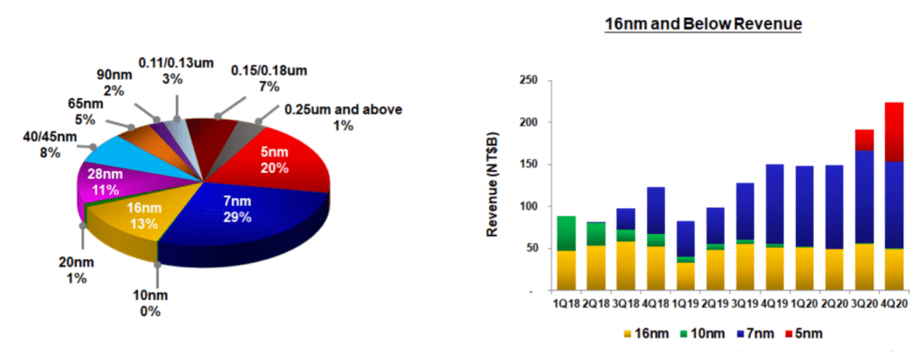 TSMC 실적, 20년 4분기 공정기술별 점유율, Graph by TSMC