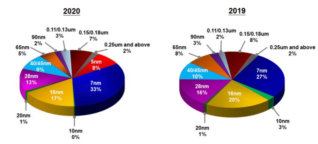 TSMC 실적, 20년 공정기술별 점유율, Graph by TSMC