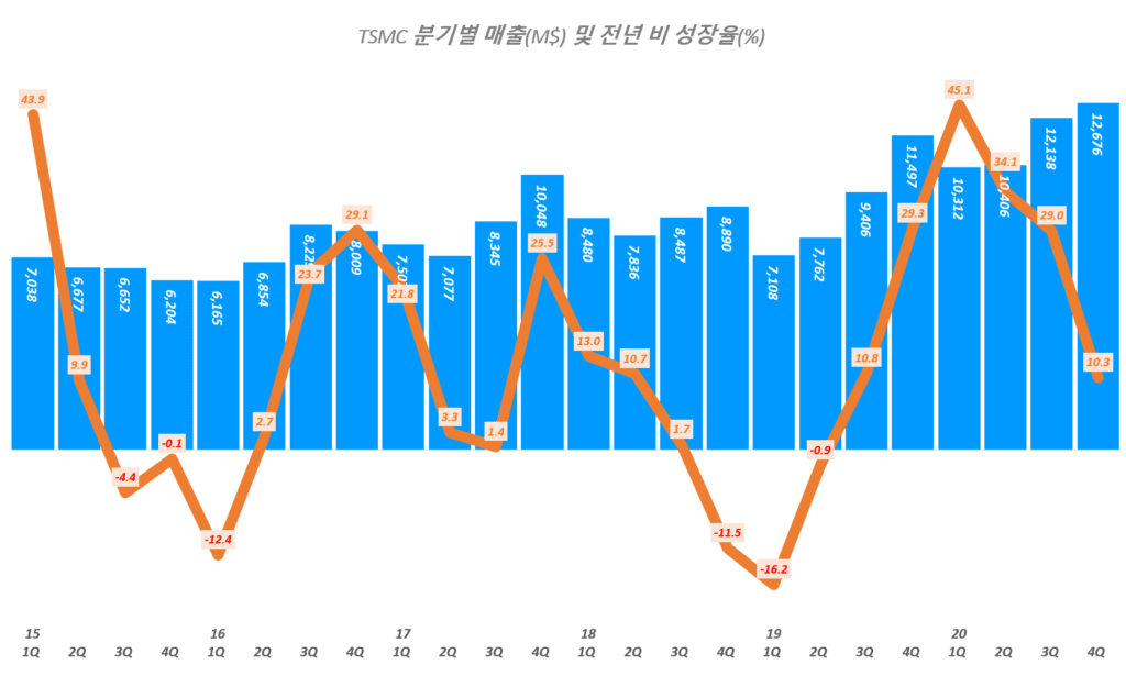TSMC 실적, 분기별 TSMC 매출 및 전년 비 증가율 추이( ~ 20년 4분기), TSMC Querterly Revenue & YoY growth rate(%), Graph by Happist