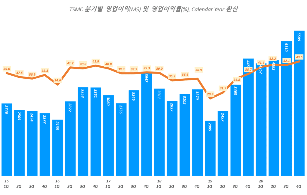 TSMC 실적, 분기별 TSMC 영업이익 및 영어이익률 추이( ~ 20년 4분기), TSMC Querterly Operating Income & Operating margin(%), Graph by Happist