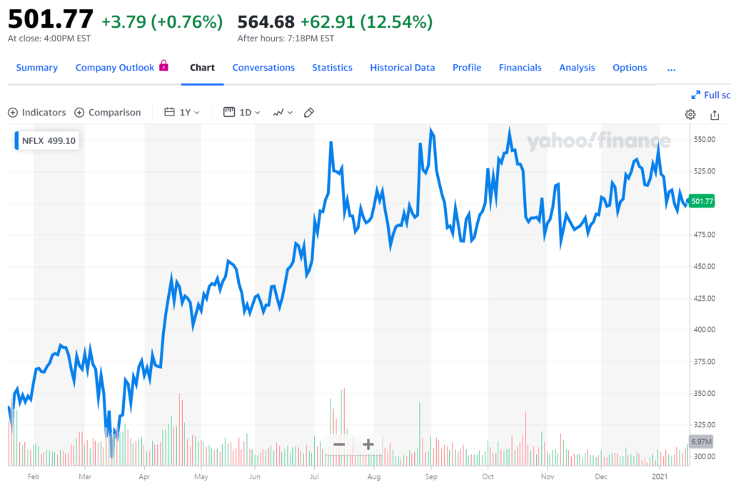 넷플리스 주가 추이