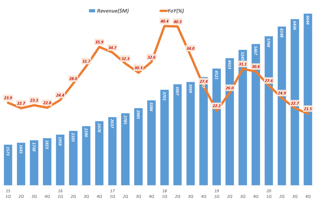 넷플릭스 실적, 분기별 넷플릭스 매출 및 전년 비 증가율( ~ 2020년 4분기), Netflix Revenue & Y2Y Growth ratio(%), Graph by Happist