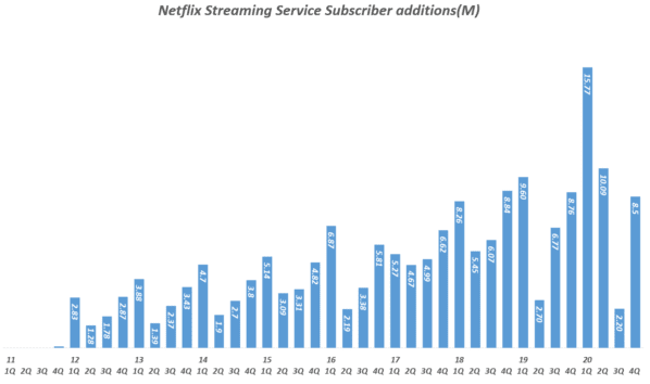 넷플릭스-실적-분기별-넷플릭스-스트리밍-구독자-증가-2020년-4분기-Quarterly-Netflix-Streaming-Service-Subscriber-additionsM-Graph-by-Happist