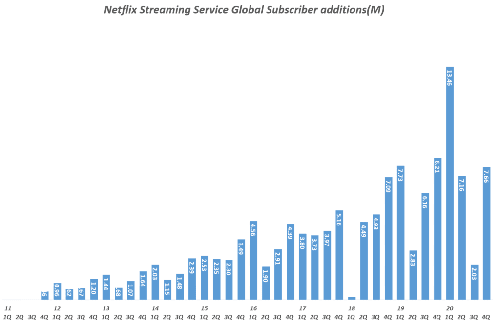 스타트업 주식 투자 시 점검할 스타트업 지표 분석 9 넷플릭스 실적, 분기별 넷플릭스 스트리밍 서비스 글로벌 구독자 증가( ~ 2020년 4분기), Quarterly Netflix Streaming Service Global Subscriber additions(M), Graph by Happist.png