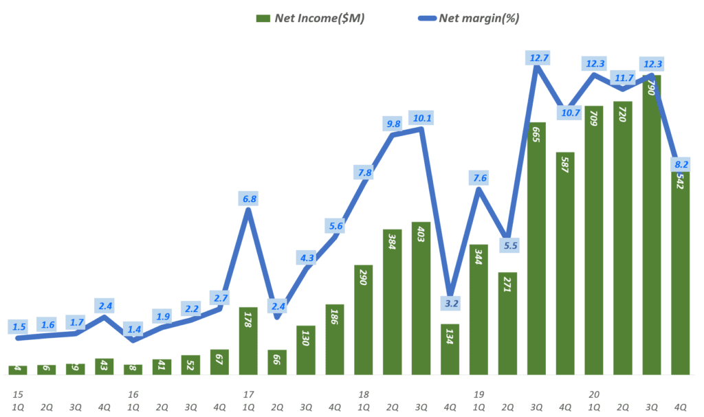 넷플릭스 실적. 넷플릭스 분기별 순이익 및 순이익율 추이( ~ 2020년 4분기), Netflix Net Income & Net margin ration(%)), Graph by Happist