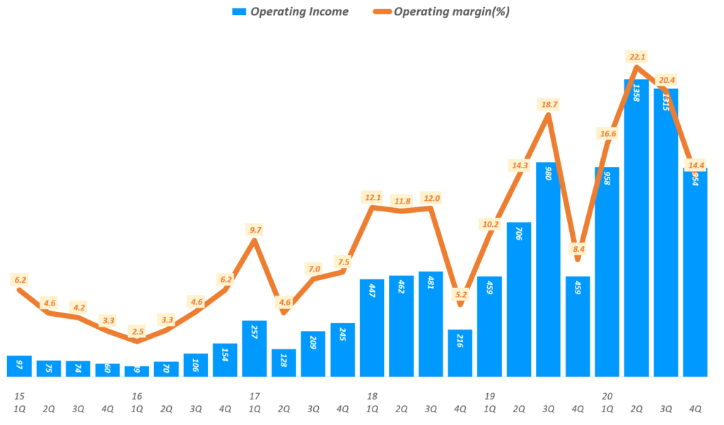 넷플릭스 실적. 넷플릭스 분기별 영업이익 및 영업이익율 추이( ~ 2020년 4분기), Netflix Operating Income & Operating margin ration(%)), Graph by Happist
