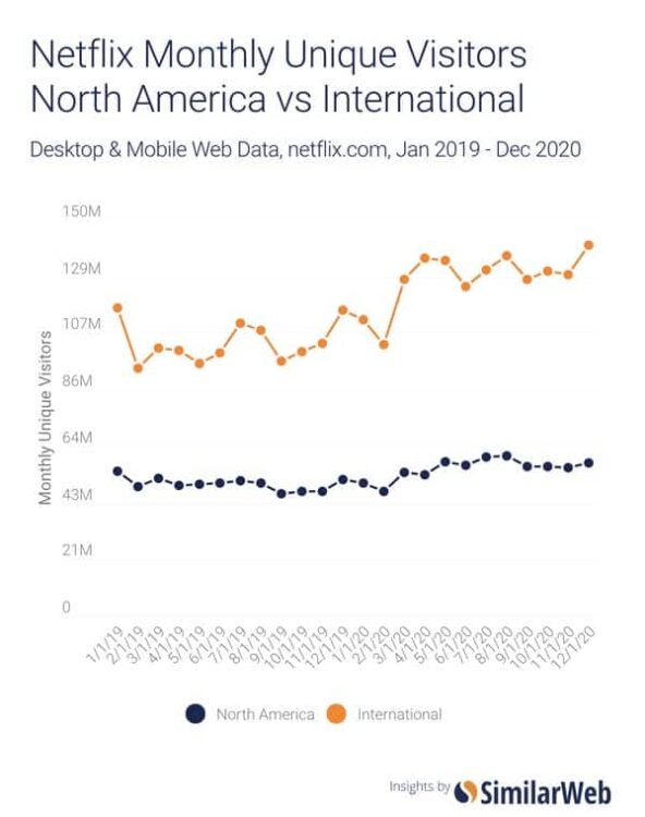 넷플릭스-트래픽-비교-북미-vs-인터내셔널