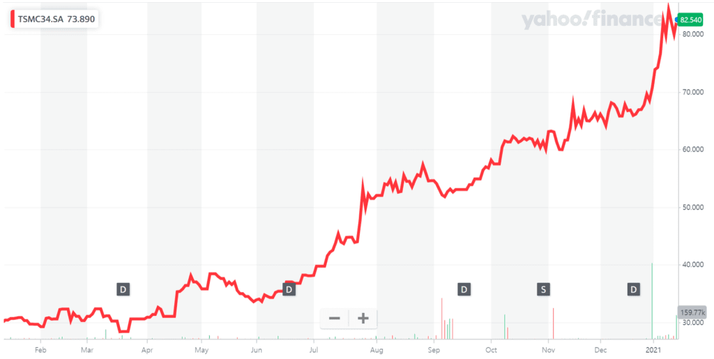 대만 파운드리 업체 TSMC 주가 추이, 2021년 1월 14일 기준