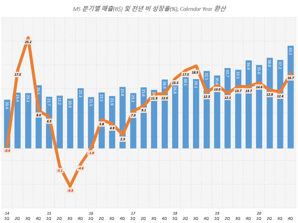 마이크로소프트 실적, 마이크로소프트 분기별 매출 및 매출증가율 추이( ~ 2020년 4분기),Microsoft quarterly Revenue & YoY growth rate(%), Graph by Happist