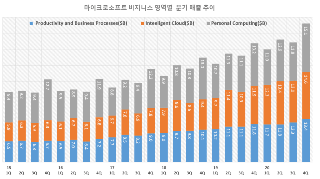 마이크로소프트 실적, 마이크로소프트 분기별 비지니스 영역별 매출 추이( ~ 2020년 4분기), Graph by Happist