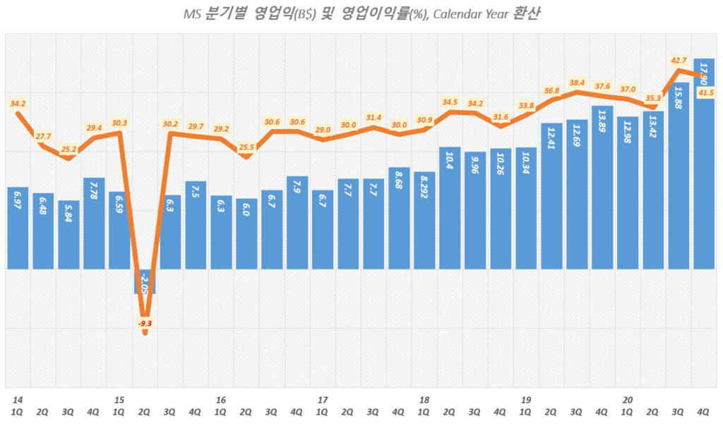 마이크로소프트 실적, 마이크로소프트 분기별 영업이익 및 영업이익률 추이( ~ 2020년 4분기), Microsoft quarterly operating income & operating margin(%), Graph by Happist