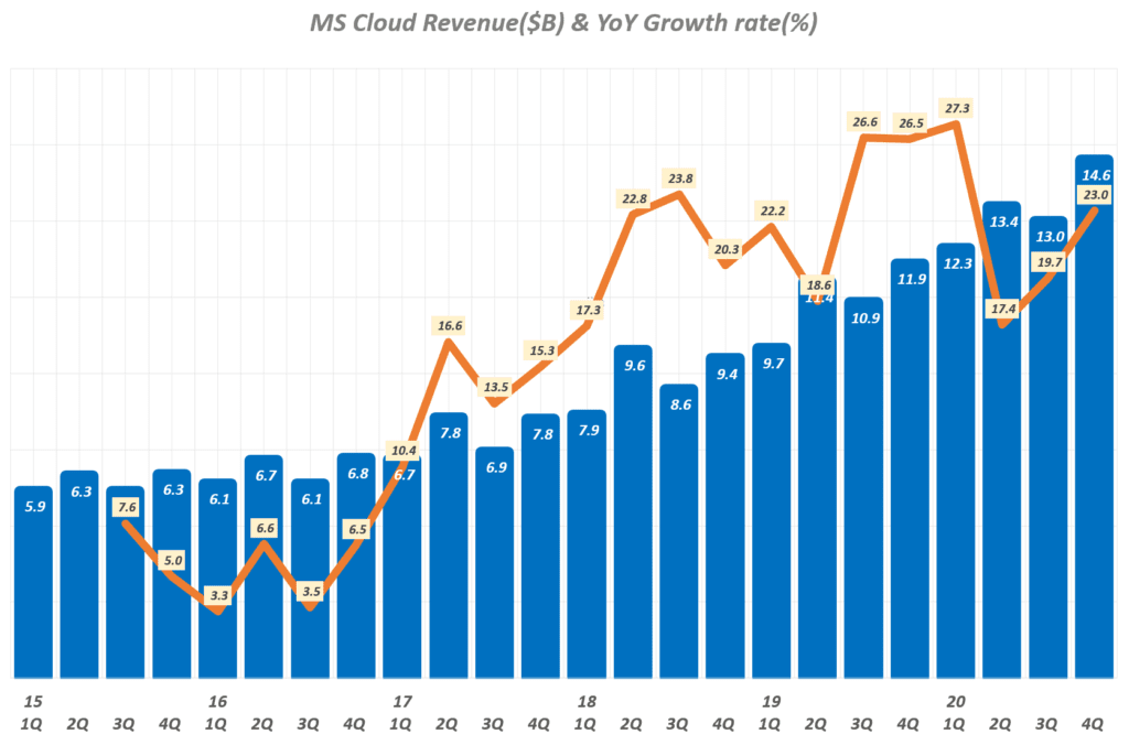 마이크로소프트 실적, 마이크로소프트 분기별 클라우드 매출 및 매출증가율 추이( ~ 2020년 4분기), Microsoft quarterly Cloud Revenue & YoY growth rate(%), Graph by Happist