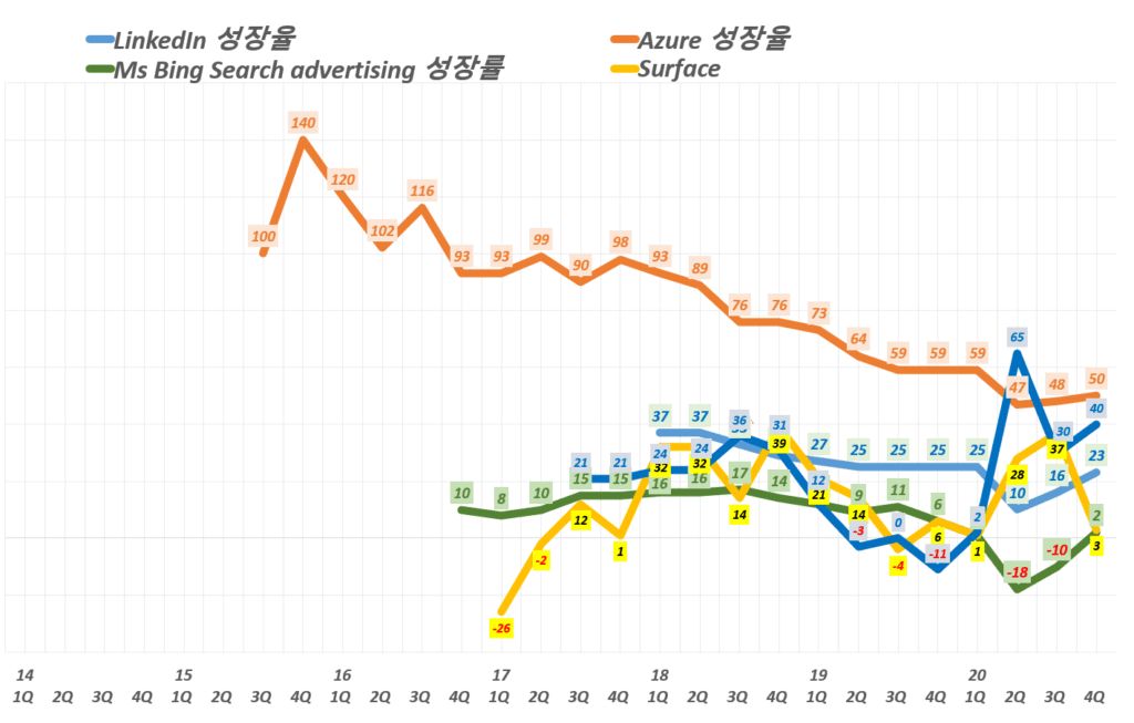 마이크로소프트 실적, 마이크로소프트 주요 전략 제품 분기별 매출 성장률 추이( ~ 2020년 4분기), Graph by Happist