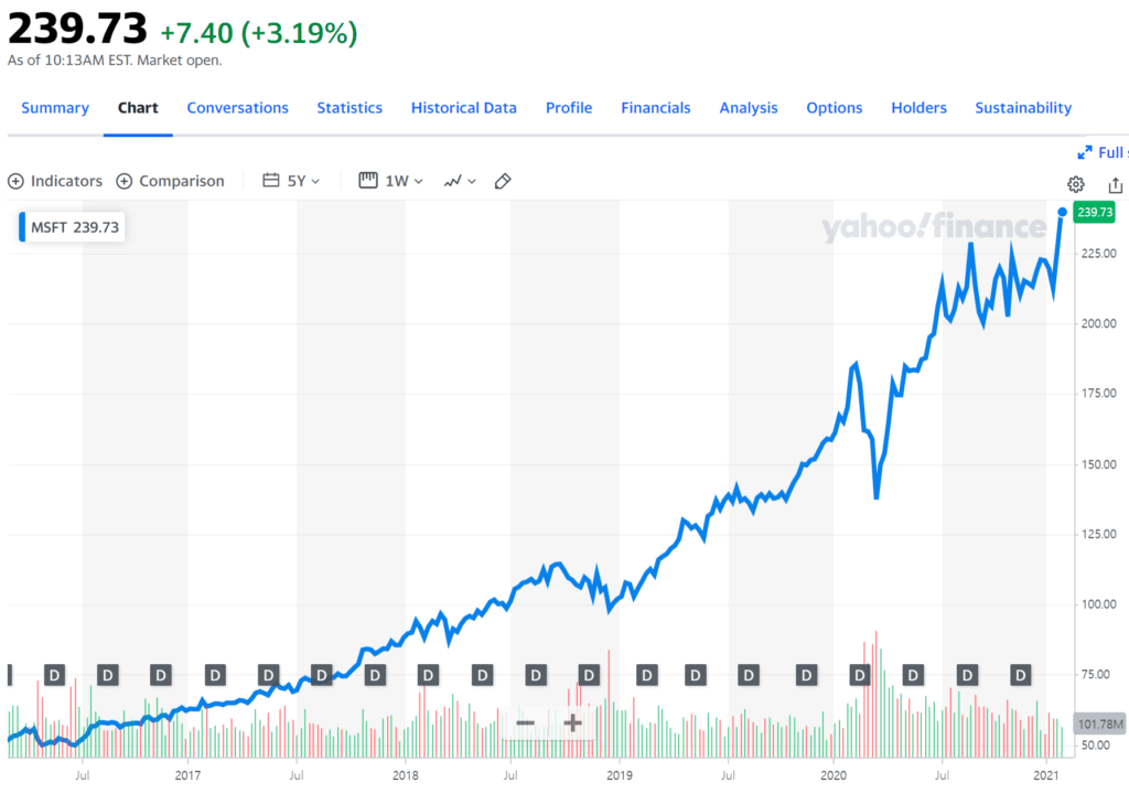마이크로소프트 주가 추이 2021년 1월 27일 현재