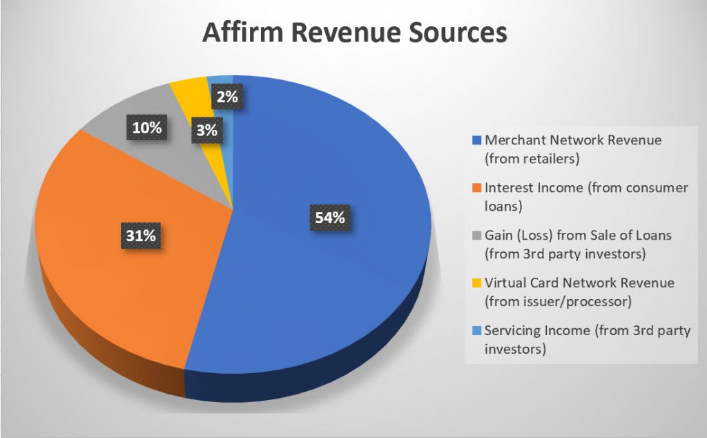 미국 BNPL서비스업체 Affirm 비즈니스 모델 수익원 분포