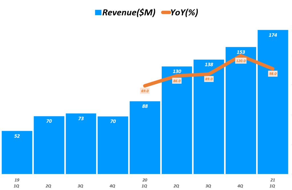 미국 BNPL서비스업체 Affirm 실적, 분기별 Affirm 매출 맟 성장율, Graph by Happist