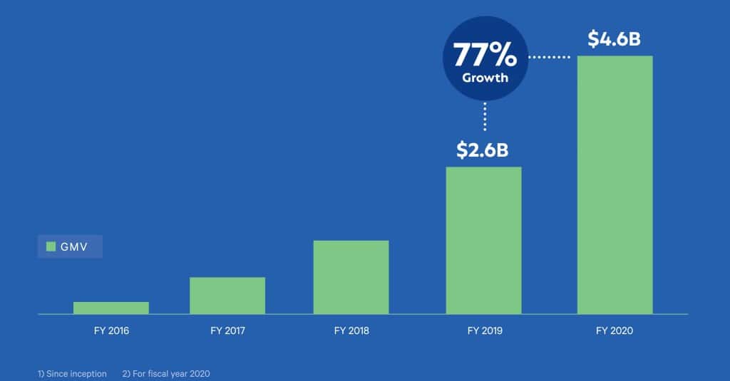 미국 BNPL서비스업체 Affirm 연도별 거래액 증가 추이