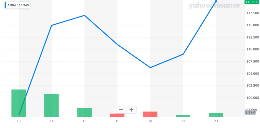 미국 BNPL서비스업체 Affirm 주가 추이