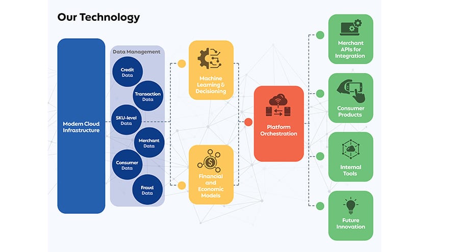 미국 BNPL서비스업체 Affirm 차별화 기술 소개  Affirm Innovation Technology