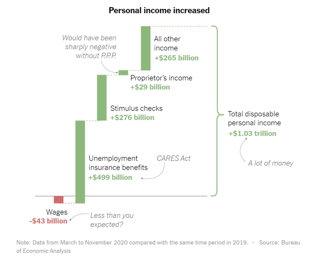 미국 개인 소득 증가, 2020년 ~11월과 2019년 ~11월까지 비교