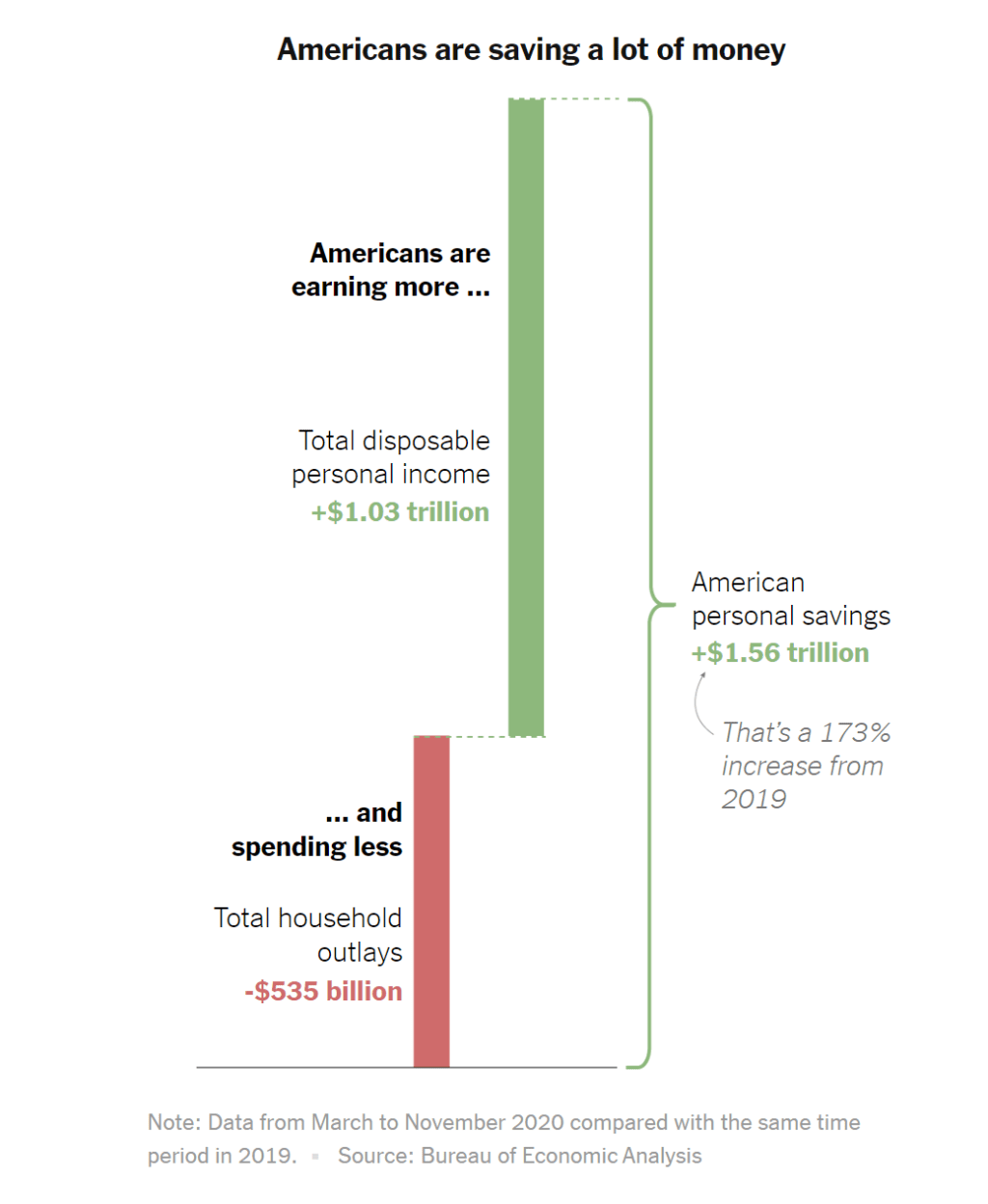 미국 개인 저축 증가  2020년 ~11월과 2019년 ~11월까지 비교.png