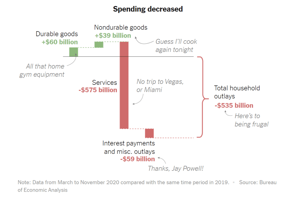미국 개인 지출 증가  2020년 ~11월과 2019년 ~11월까지 비교