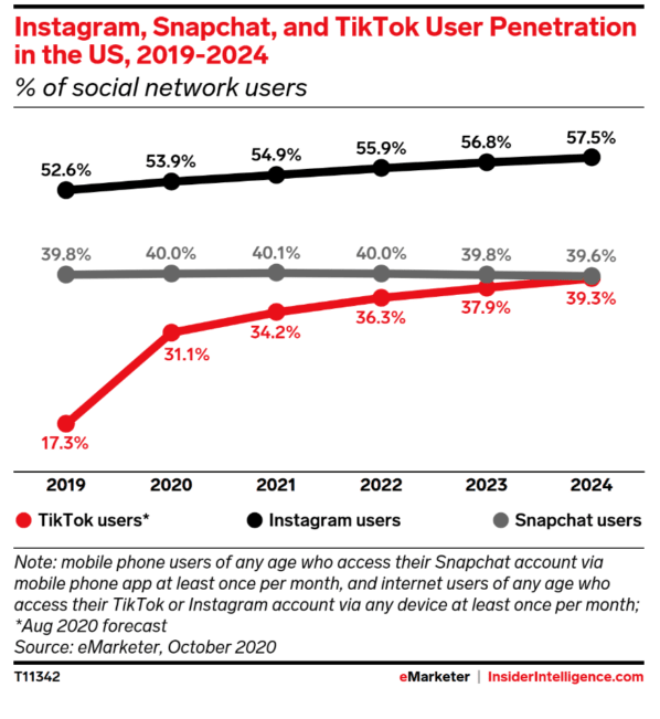 미국 인스타그램, 스냅챗 그리고 틱톡 사용율 전망, Graph by eMarketer