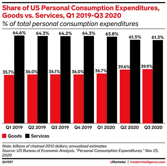 분기별 미국 민간 소비 내 서비스와 상품 비중 추이, Graph by eMarketer