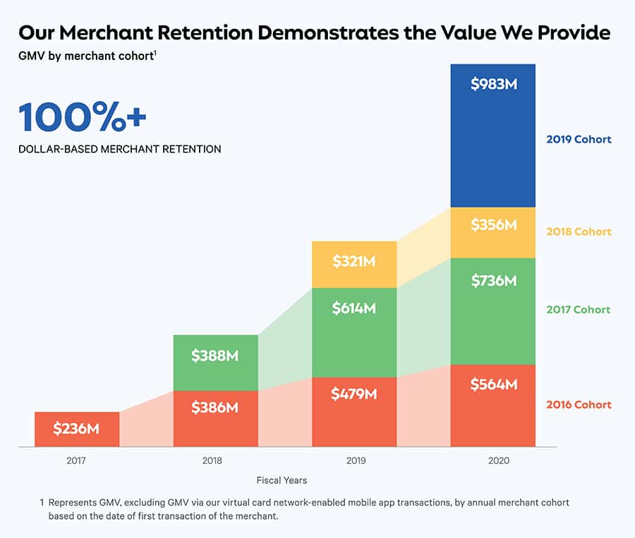 선구매 후결제, BNPL 서비스 Affirm 머천드 유지율, merchant Retention